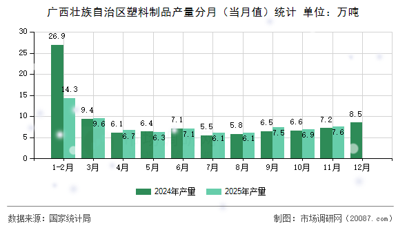 广西壮族自治区塑料制品产量分月（当月值）统计