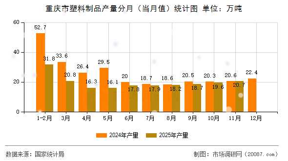 重庆市塑料制品产量分月（当月值）统计图