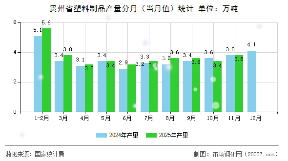 贵州省塑料制品产量分月(当月值)统计 贵州省塑料制品产量分月(当月值)统计