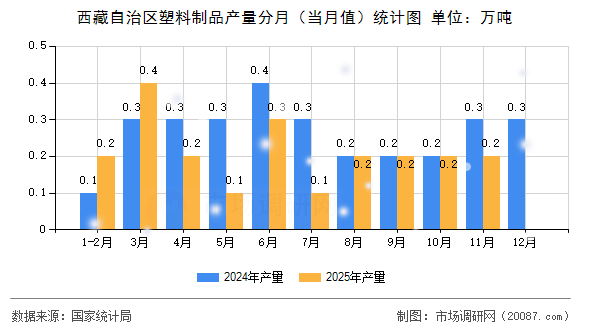 西藏自治区塑料制品产量分月（当月值）统计图