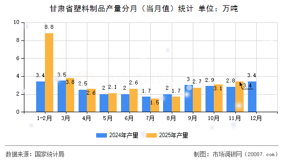 甘肃省塑料制品产量分月（当月值）统计