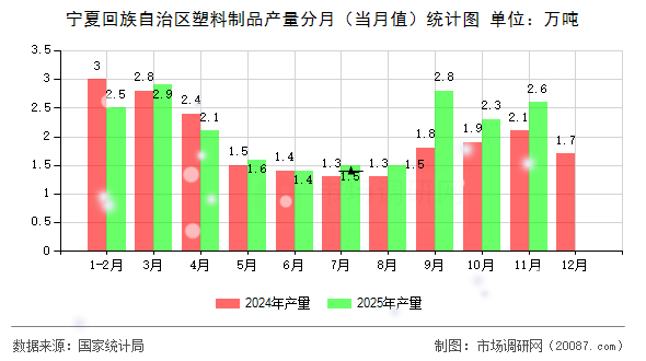 宁夏回族自治区塑料制品产量分月(当月值)统计图 宁夏回族自治区塑料制品产量分月(当月值)统计图