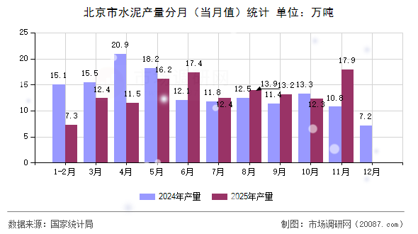 北京市水泥产量分月(当月值)统计 北京市水泥产量分月(当月值)统计