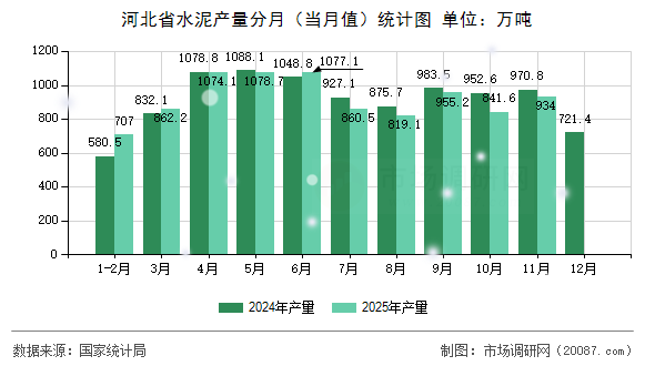 河北省水泥产量分月（当月值）统计图