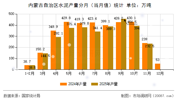 内蒙古自治区水泥产量分月（当月值）统计