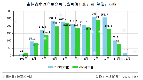 吉林省水泥产量分月（当月值）统计图