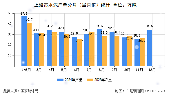 上海市水泥产量分月（当月值）统计