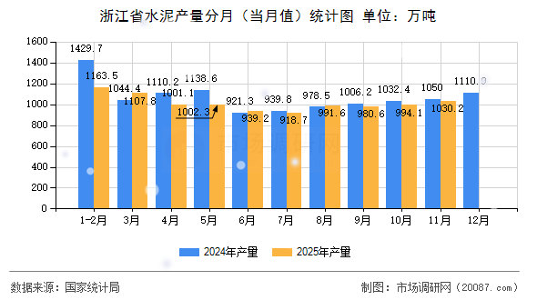 浙江省水泥产量分月（当月值）统计图