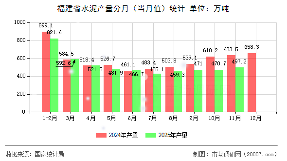 福建省水泥产量分月（当月值）统计
