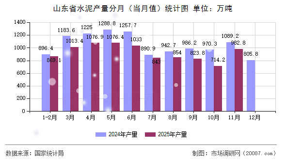 山东省水泥产量分月（当月值）统计图