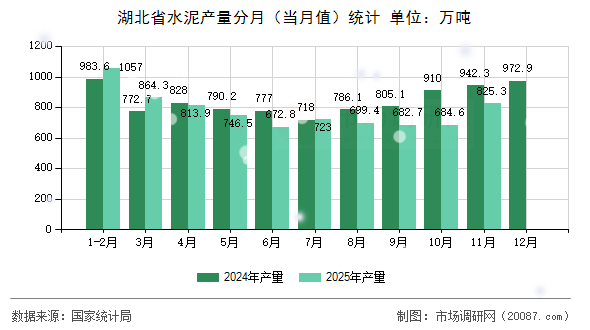 湖北省水泥产量分月(当月值)统计 湖北省水泥产量分月(当月值)统计