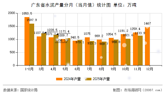 广东省水泥产量分月(当月值)统计图 广东省水泥产量分月(当月值)统计图