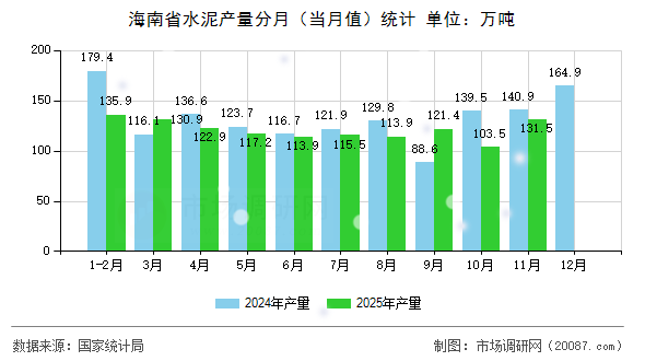 海南省水泥产量分月(当月值)统计 海南省水泥产量分月(当月值)统计