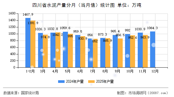 四川省水泥产量分月(当月值)统计图 四川省水泥产量分月(当月值)统计图