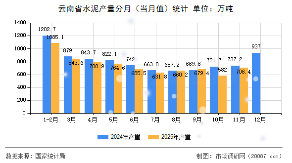 云南省水泥产量分月(当月值)统计 云南省水泥产量分月(当月值)统计