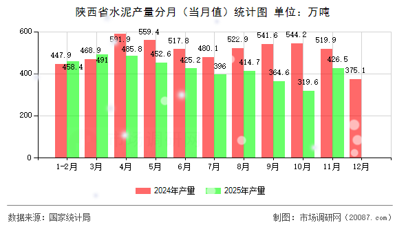 陕西省水泥产量分月(当月值)统计图 陕西省水泥产量分月(当月值)统计图