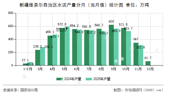 新疆维吾尔自治区水泥产量分月（当月值）统计图