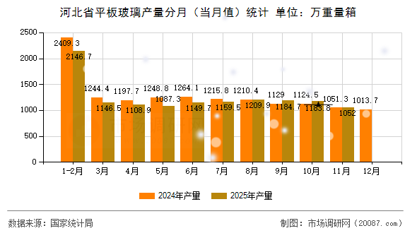 河北省平板玻璃产量分月（当月值）统计