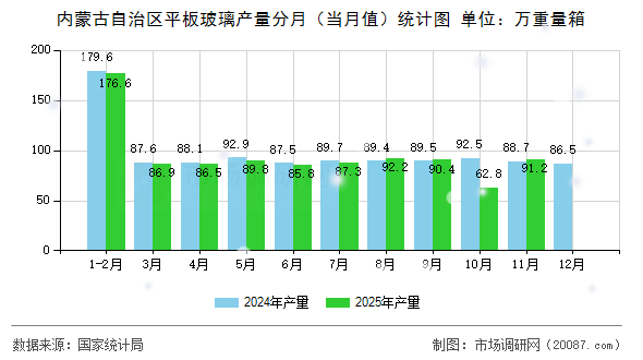 内蒙古自治区平板玻璃产量分月（当月值）统计图