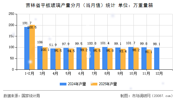 吉林省平板玻璃产量分月(当月值)统计 吉林省平板玻璃产量分月(当月值)统计