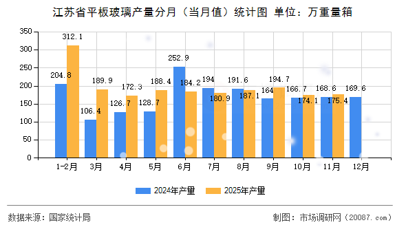 江苏省平板玻璃产量分月（当月值）统计图