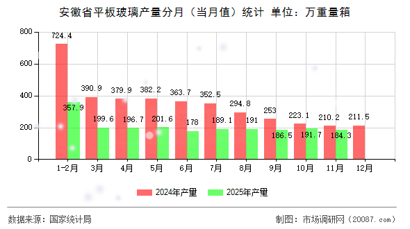 安徽省平板玻璃产量分月(当月值)统计 安徽省平板玻璃产量分月(当月值)统计