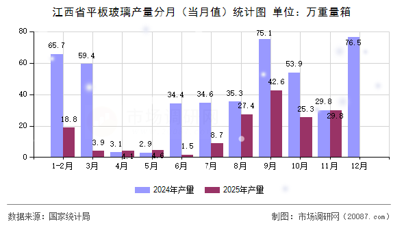 江西省平板玻璃产量分月(当月值)统计图 江西省平板玻璃产量分月(当月值)统计图