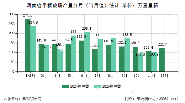河南省平板玻璃产量分月(当月值)统计 河南省平板玻璃产量分月(当月值)统计