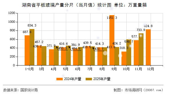 湖南省平板玻璃产量分月（当月值）统计图