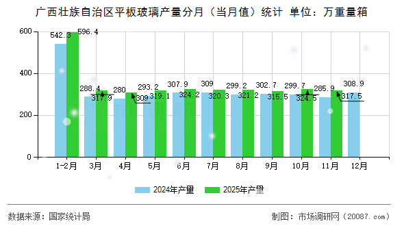 广西壮族自治区平板玻璃产量分月（当月值）统计