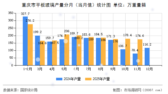 重庆市平板玻璃产量分月(当月值)统计图 重庆市平板玻璃产量分月(当月值)统计图