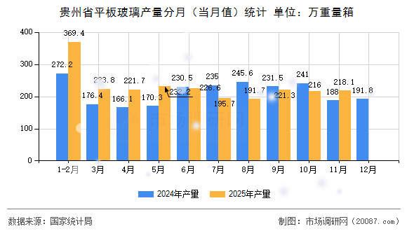 贵州省平板玻璃产量分月(当月值)统计 贵州省平板玻璃产量分月(当月值)统计