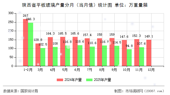 陕西省平板玻璃产量分月(当月值)统计图 陕西省平板玻璃产量分月(当月值)统计图