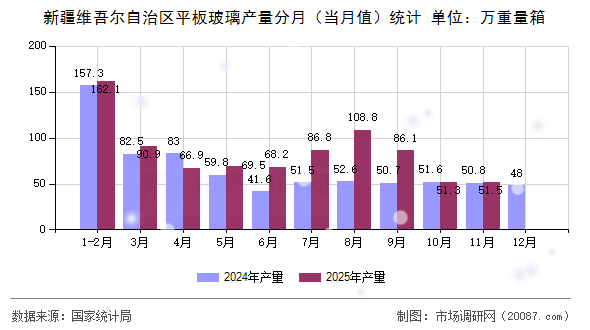 新疆维吾尔自治区平板玻璃产量分月（当月值）统计