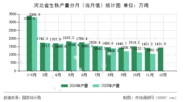 河北省生铁产量分月（当月值）统计图