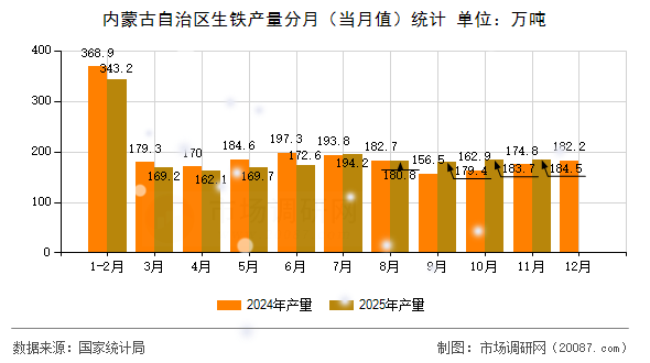 内蒙古自治区生铁产量分月(当月值)统计 内蒙古自治区生铁产量分月(当月值)统计