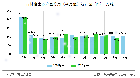 吉林省生铁产量分月（当月值）统计图