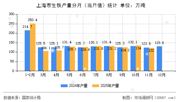 上海市生铁产量分月（当月值）统计