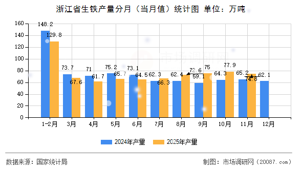 浙江省生铁产量分月（当月值）统计图
