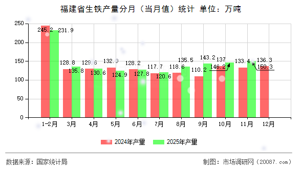 福建省生铁产量分月(当月值)统计 福建省生铁产量分月(当月值)统计