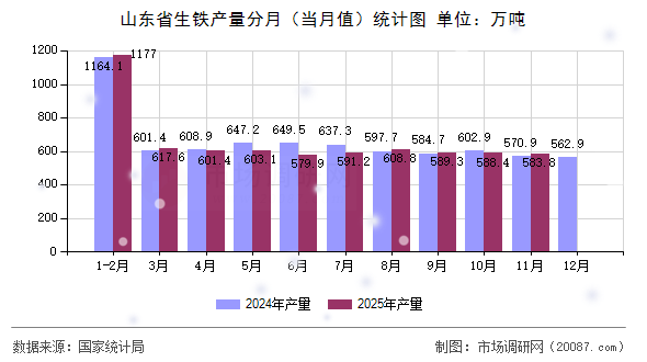 山东省生铁产量分月(当月值)统计图 山东省生铁产量分月(当月值)统计图