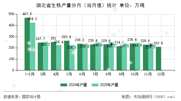 湖北省生铁产量分月(当月值)统计 湖北省生铁产量分月(当月值)统计