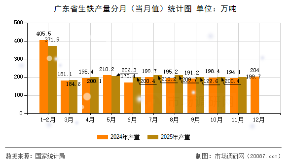 广东省生铁产量分月(当月值)统计图 广东省生铁产量分月(当月值)统计图