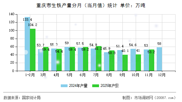重庆市生铁产量分月（当月值）统计