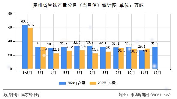 贵州省生铁产量分月（当月值）统计图