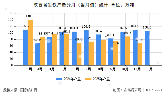 陕西省生铁产量分月(当月值)统计 陕西省生铁产量分月(当月值)统计