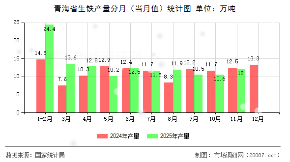 青海省生铁产量分月(当月值)统计图 青海省生铁产量分月(当月值)统计图