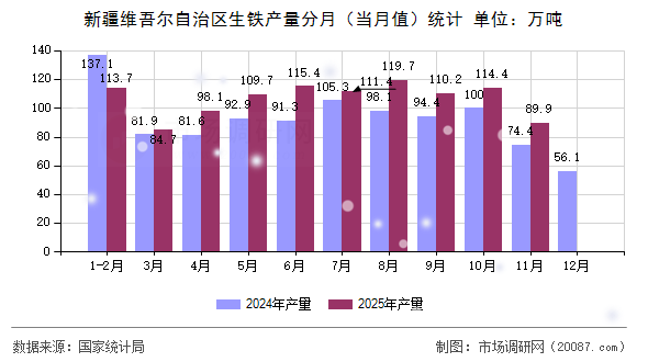 新疆维吾尔自治区生铁产量分月(当月值)统计 新疆维吾尔自治区生铁产量分月(当月值)统计