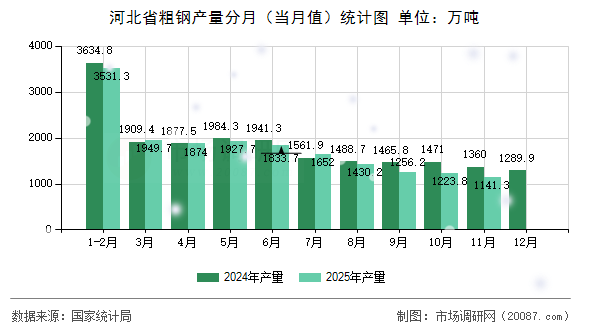 河北省粗钢产量分月（当月值）统计图