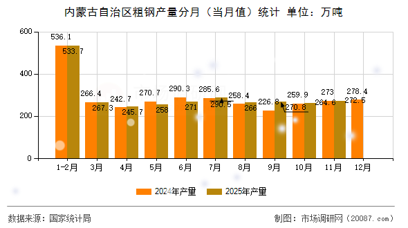 内蒙古自治区粗钢产量分月(当月值)统计 内蒙古自治区粗钢产量分月(当月值)统计